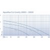 AquaMax Eco Gravity 15000